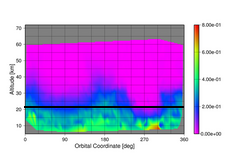 N2O orbit 7832
